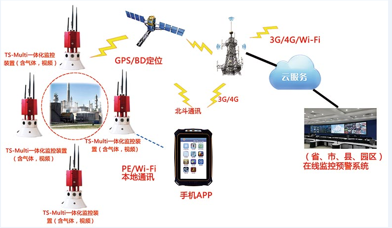防爆有毒氣體區域監測系統（組網版）【第2代】